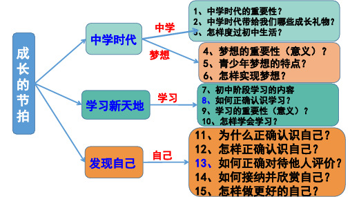 第一单元 成长的节拍 复习课件-2021-2022部编版道德与法治七年级上册