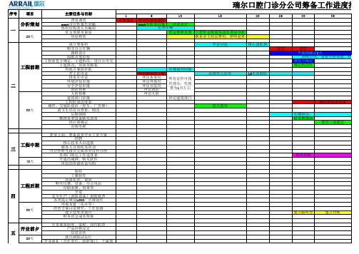 某口腔医院分公司筹备工作时间推进表