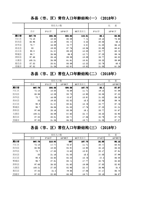 2-12周口市川汇扶沟西华商水沈丘郸城淮阳太康鹿邑项城各县市区常住人口年龄结构(2018)