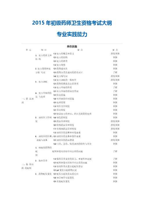 [VIP专享]2014年初级药师卫生资格考试大纲(专业实践能力)