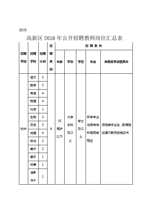 2016年高新区招聘教师计划