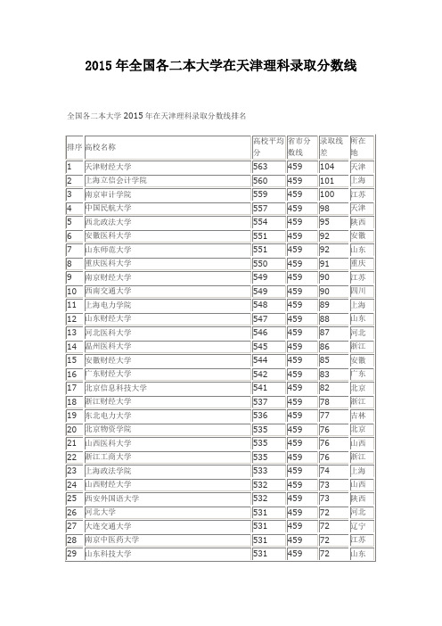 2015年全国各二本大学在天津理科录取分数线