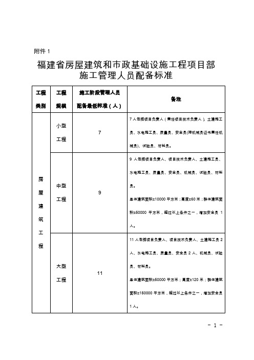 施工管理人员配备标准-福建