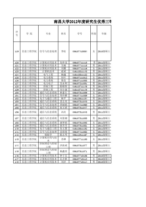 南昌大学2012年度研究生优秀三等奖学金初评结果汇总表