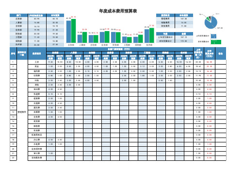 XX公司年度成本费用预算表