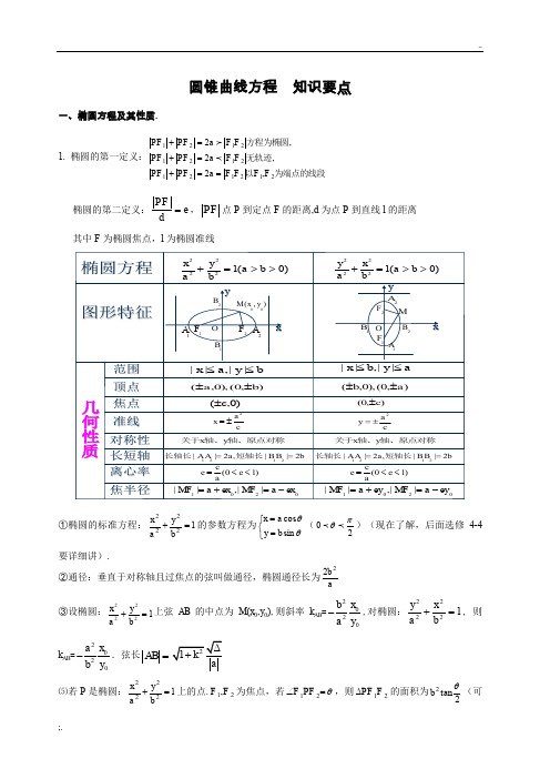 高中数学圆锥曲线和导数知识点总结