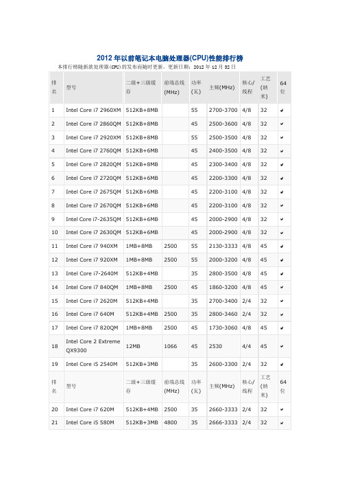 2012年以前笔记本电脑处理器(CPU)性能排行榜