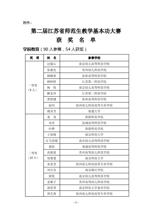 第二届江苏省师范生教学基本功大赛获奖名单