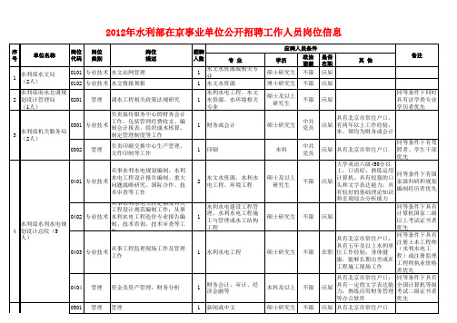 2012年水利部在京事业单位公开招聘工作人员岗位信息