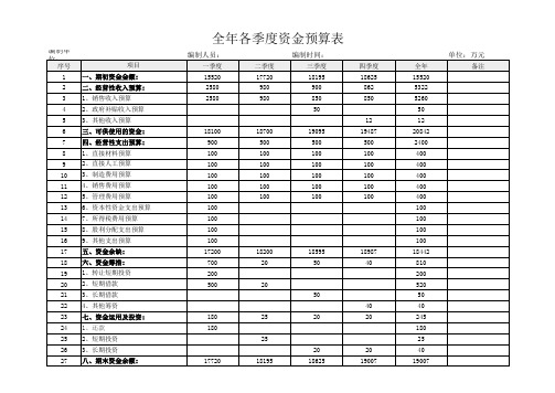 年度资金预算及季度分解计划表