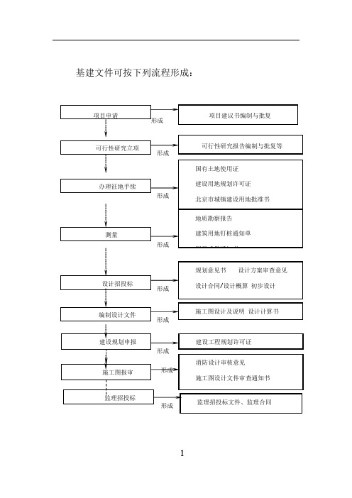 建设工程项目管理全过程流程图03636