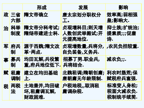 隋唐制度的革新与社会经济的繁荣