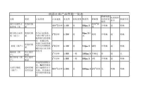 止血材料相关品牌对比