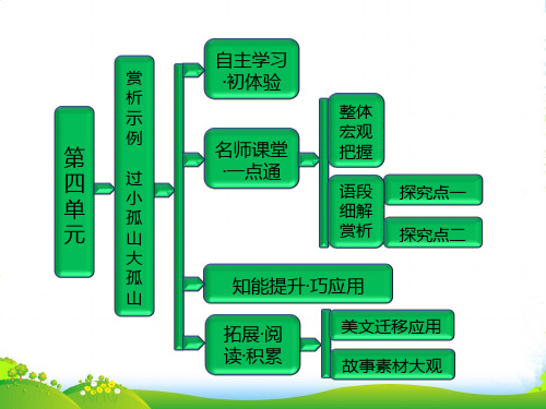 【创新方案】高中语文 第四单元 赏析示例 过小孤山大孤山课件 新人教选修《中国古代诗歌散文欣赏》