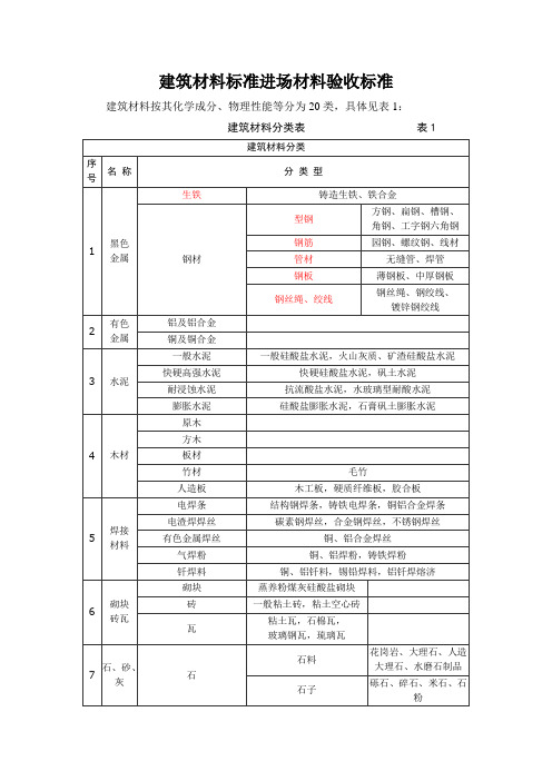 建筑材料标准进场材料验收标准