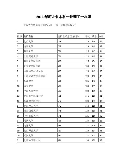 2016年河北省本科一批理工一志愿投档分数统计