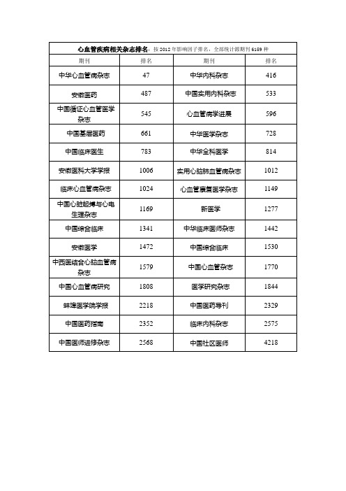 心血管疾病杂志排名