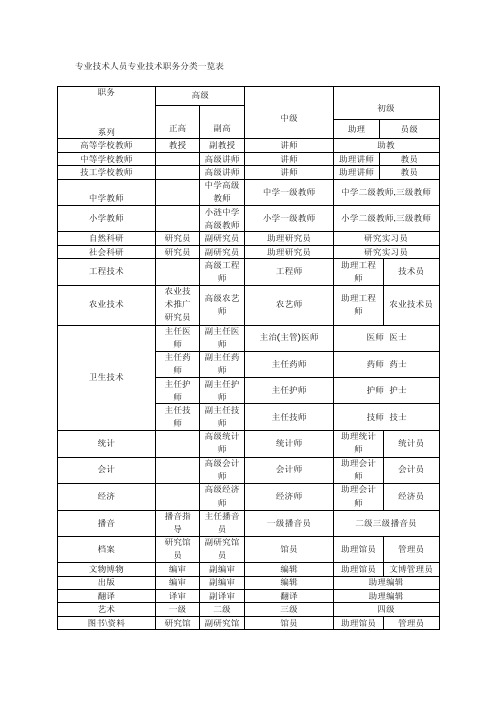 专业技术人员专业技术职务分类一览表