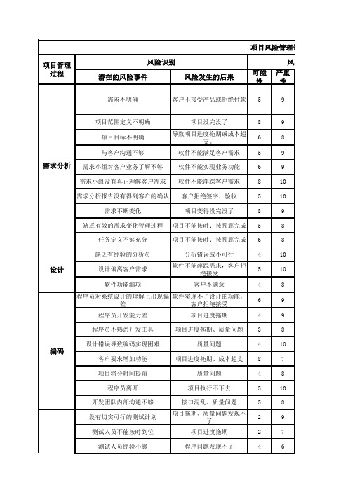 项目风险管理计划模板word版本