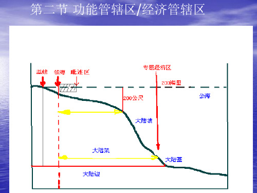 海洋法课件2