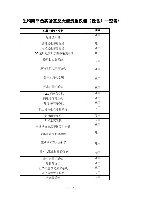 生科院平台实验室及大型贵重仪器(设备)一览表