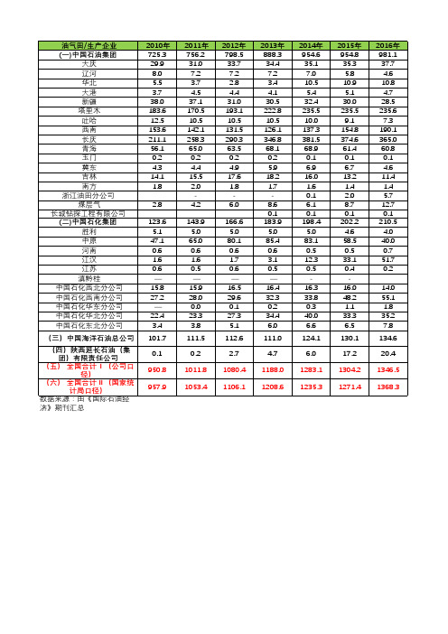 2010-2018年中国各大油田天然气产量(数据靠实)