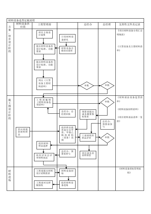 材料设备选型定板流程图