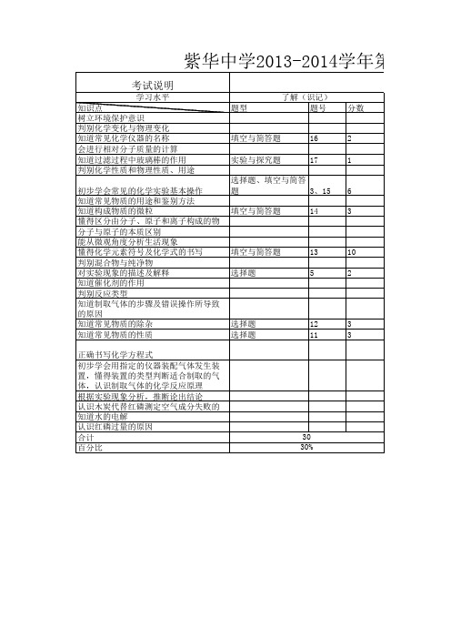 紫华中学2013-2014学年第一学期期中考试命题双向细目表(九年级化学)