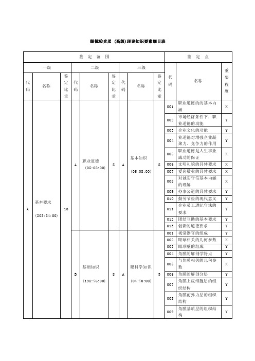 眼镜验光员（高级）理论知识要素细目表