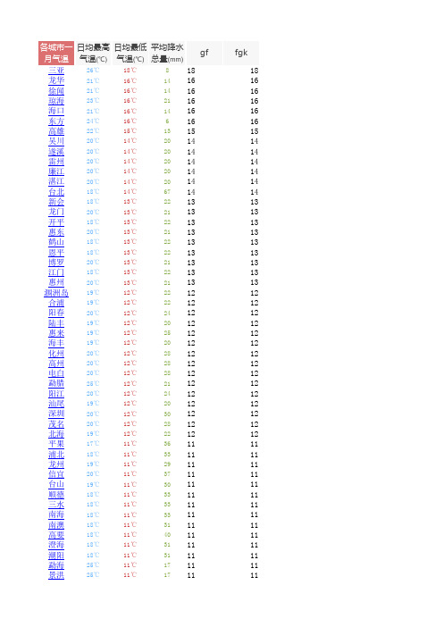 全国主要城市月均气温