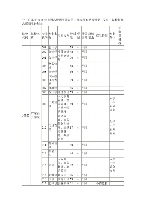 广东省2011年普通高校招生录取第二批本科B类普通类(文科)院校征集志愿招生计划表