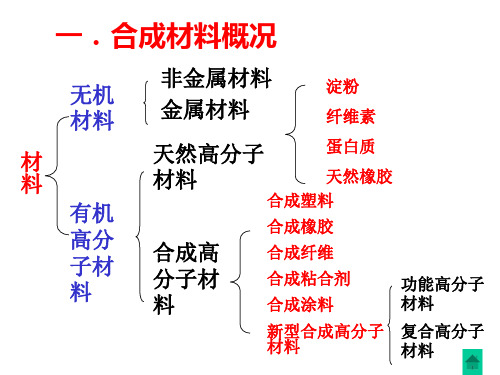 高一化学塑料纤维和橡胶4(PPT)5-2