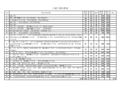 土建工程估算表