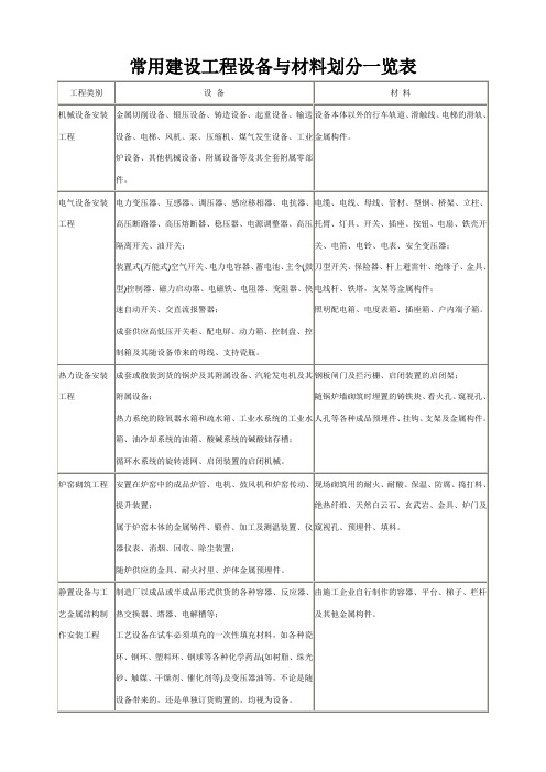 常用建设工程设备与材料划分一览表