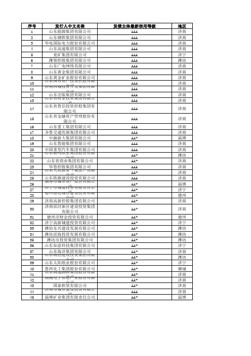 AA+、AAA发债企业名单(济南、济宁、潍坊、淄博)2019年9月