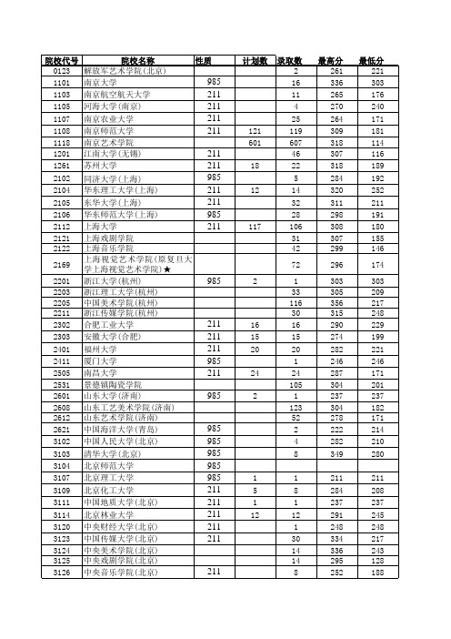 2013江苏高考招生计划与录取分数(艺术本科第1小批)(单招)(院校)