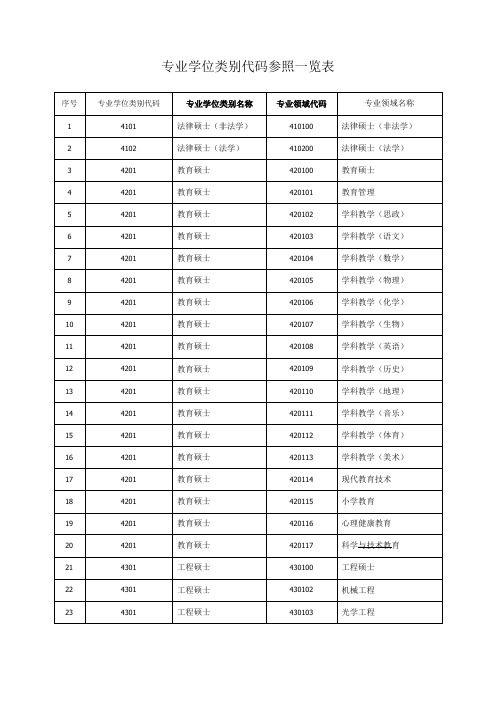 专业学位类别代码参照一览表