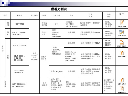 附着力测试报告ppt课件.ppt