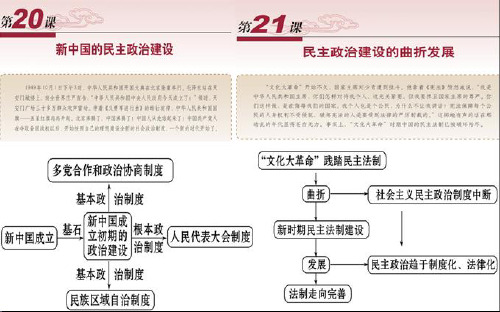 高中历史必修1《第六单元 现代中国的政治建设与祖国统一第21课 民主政治建设的曲折发展》181人教PPT课件