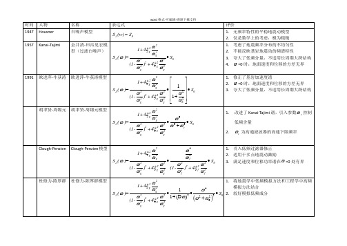 常用地震功率谱模型