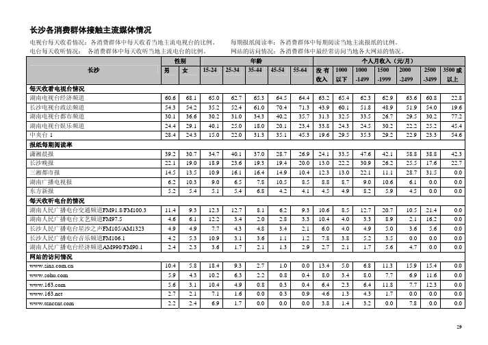 长沙各消费群体接触主流媒体情况 2003