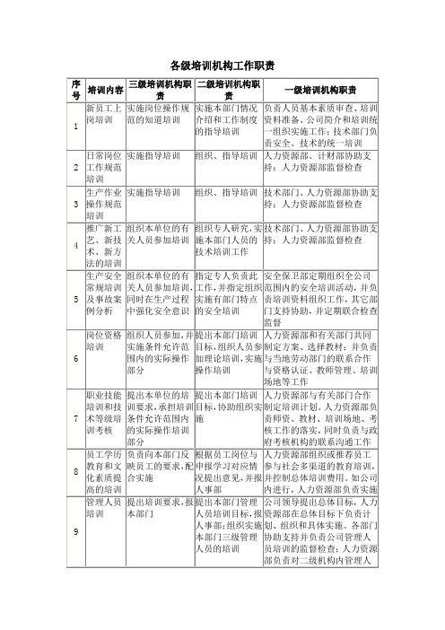 培训管理表格大全 各级培训机构工作职责