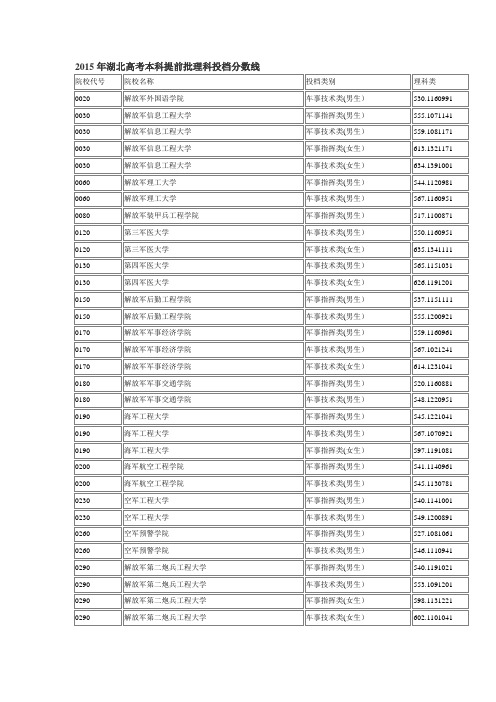 2015年湖北高考本科提前批理科投档分数线