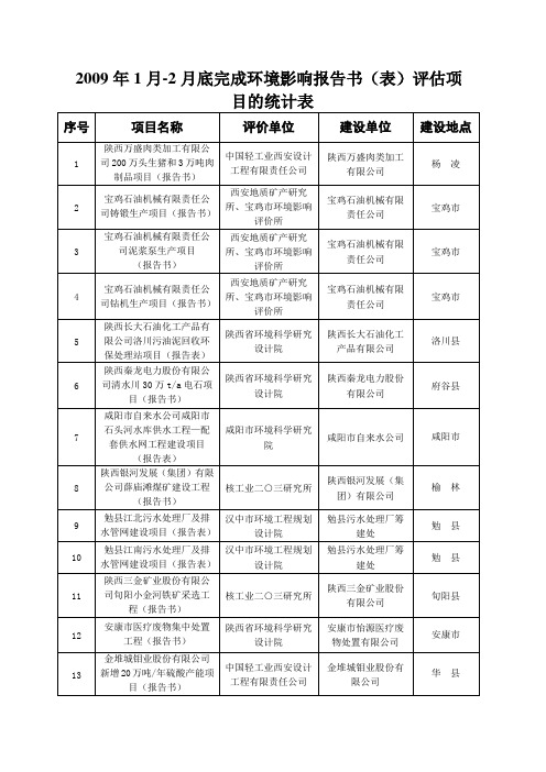 2009年1月-2月底完成环境影响报告书(表)评估项目的统计表