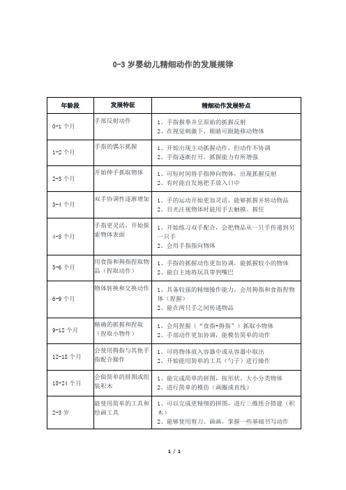 0-3岁婴幼儿精细动作的发展规律