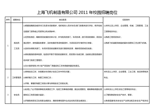 上海飞机制造有限公司2011年校园招聘岗位