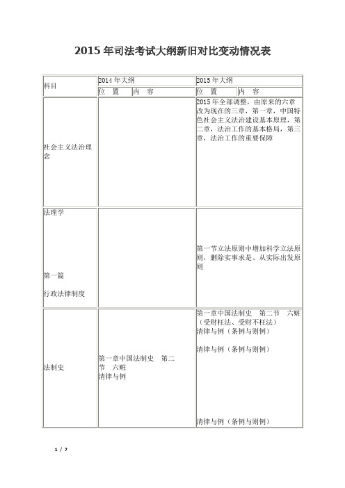 2015年司法考试大纲新旧对比变动情况表