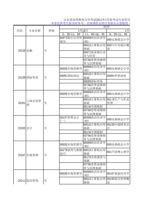 山东省高等教育自学考试2011年4月份考试专业科目一览表