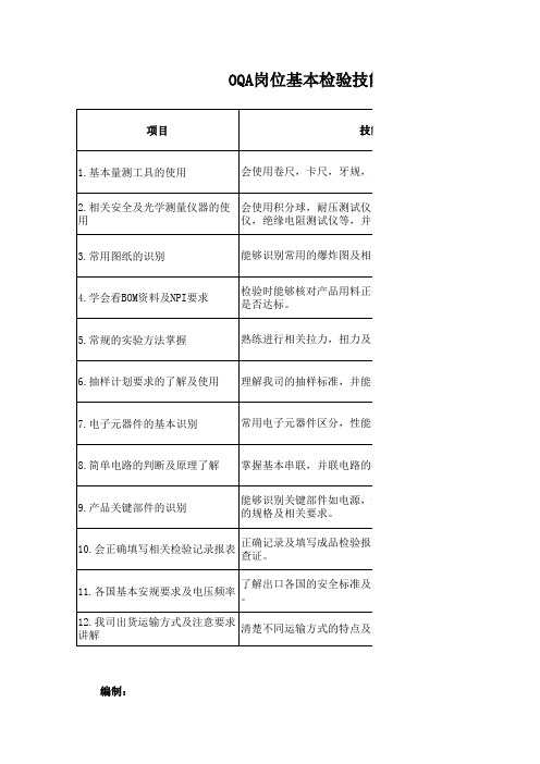 品管部各QC岗位基本技能及要求