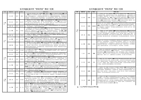 长兴华盛虹溪中学学科开放情况一览表(精)